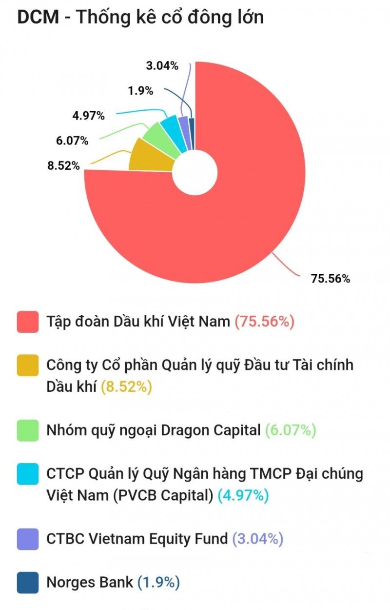 Chứng khoán ngành Công Thương: Phân tích, định giá và khuyến nghị cổ phiếu DCM của Phân bón Cà Mau