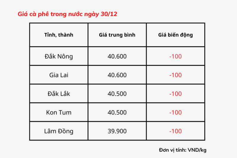 Giá cà phê hôm nay, 30/12: Giá cà phê trong nước tiếp tục giảm