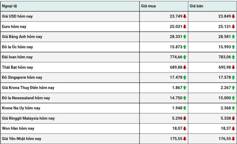 Chú thích: Tỷ giá USD hôm nay 30/12: Đồng đô la quay đầu giảm