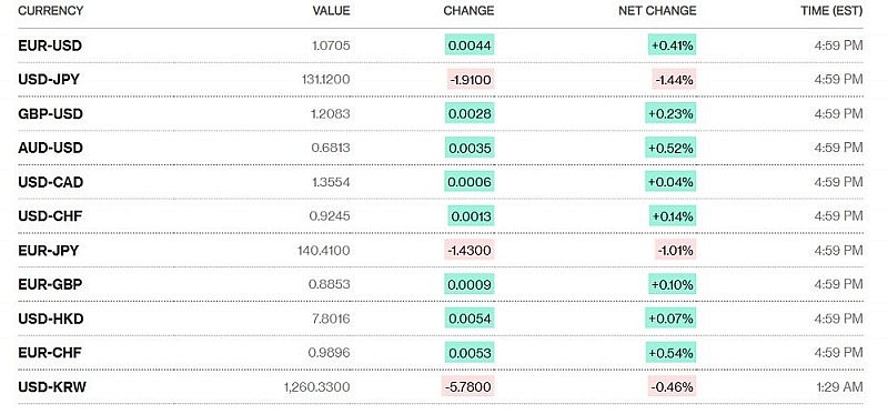 Tỷ giá USD hôm nay 31/12: Đồng đô la ảm đạm phiên cuối năm