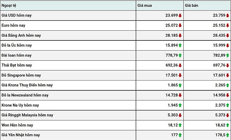 Tỷ giá USD hôm nay 31/12: Đồng đô la ảm đạm phiên cuối năm