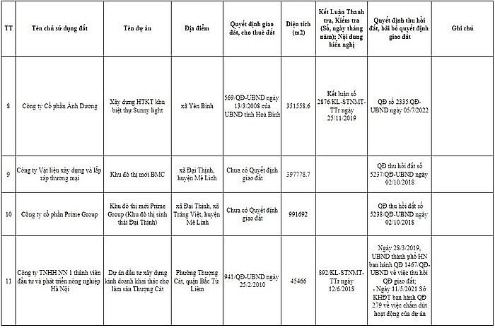Hà Nội công khai loạt dự án khu đô thị lớn bị thu hồi: Gọi tên Prime Group, Nam Đàn Plaza