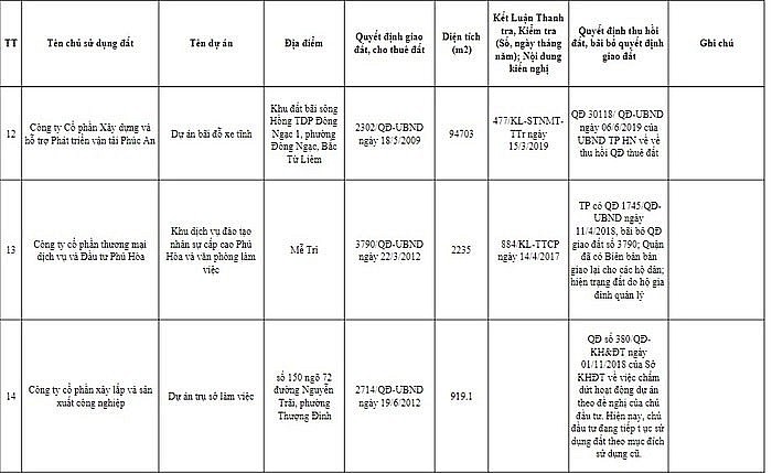 Hà Nội công khai loạt dự án khu đô thị lớn bị thu hồi: Gọi tên Prime Group, Nam Đàn Plaza