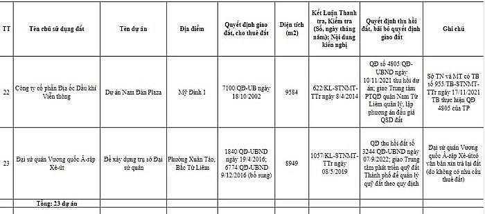 Hà Nội công khai loạt dự án khu đô thị lớn bị thu hồi: Gọi tên Prime Group, Nam Đàn Plaza