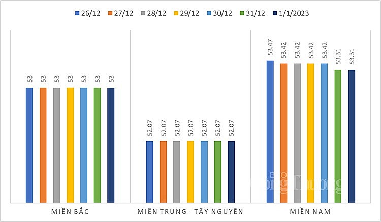 Mức giá heo hơi trung bình các khu vực từ ngày 26/12/2022 đến 1/1/2023