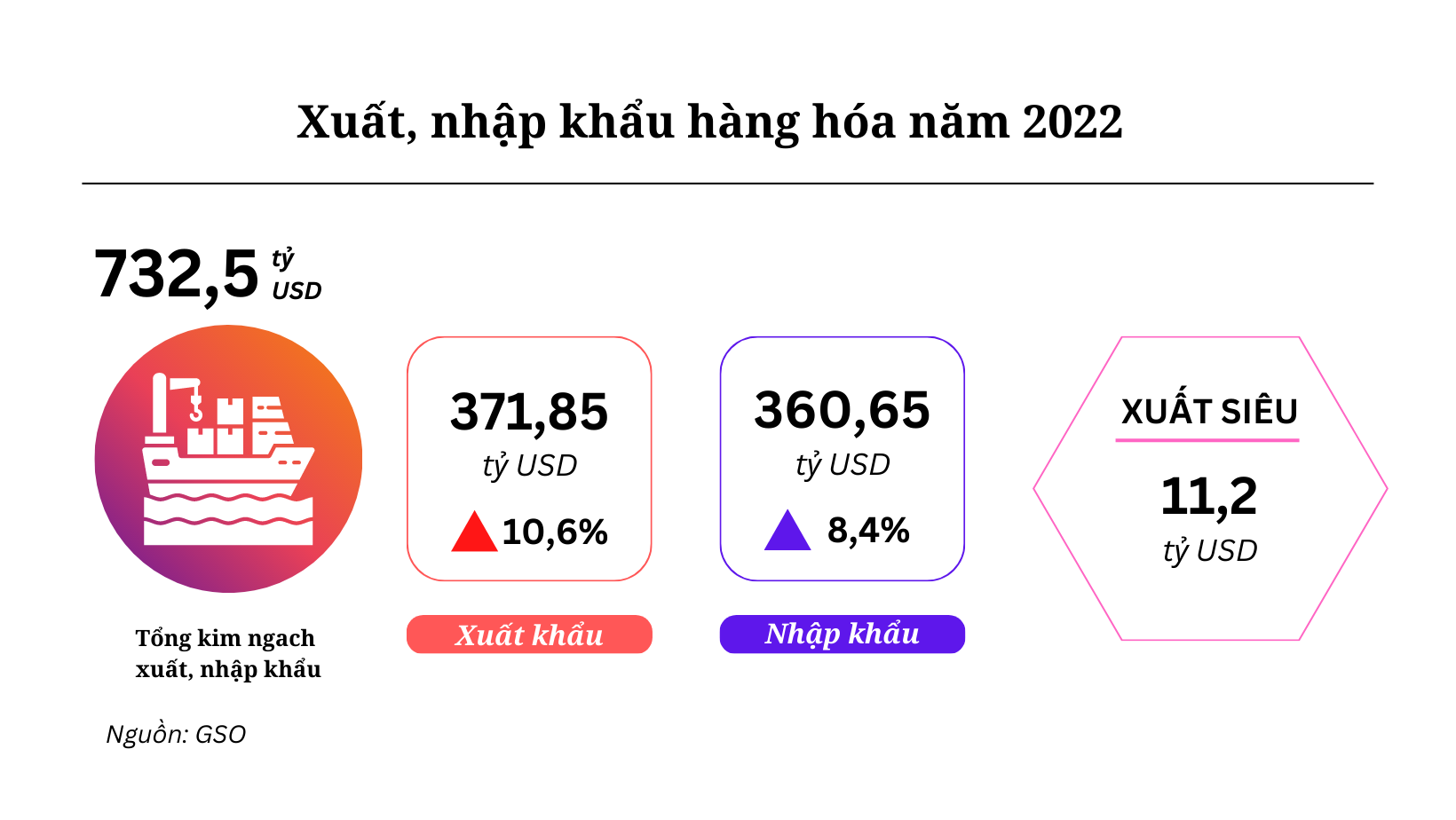 Longform | Vượt 730 tỷ USD, xuất nhập khẩu đạt kỷ lục mới