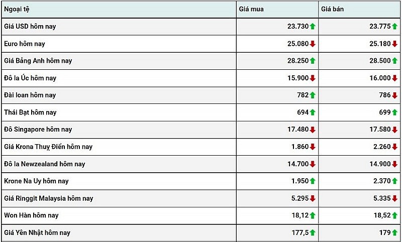 Tỷ giá USD hôm nay 1/1/2023: Đồng đô la giảm trong tuần qua