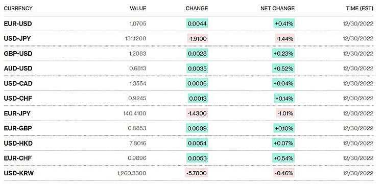 Tỷ giá USD hôm nay 2/1: Đồng đô la sẽ giảm trong ngắn hạn