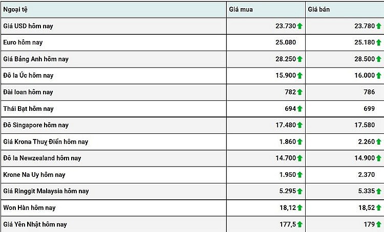 Tỷ giá USD hôm nay 2/1: Đồng đô la sẽ giảm trong ngắn hạn