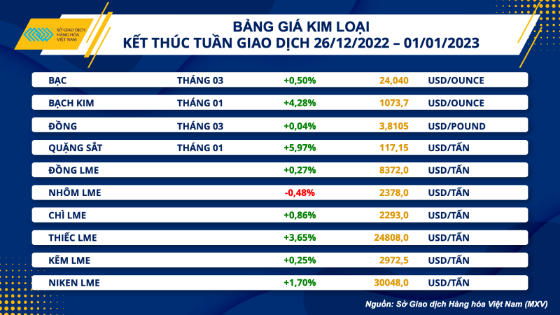 Thị trường hàng hóa hôm nay 2/1: Thị trường hàng hóa sôi động sau kỳ nghỉ Lễ