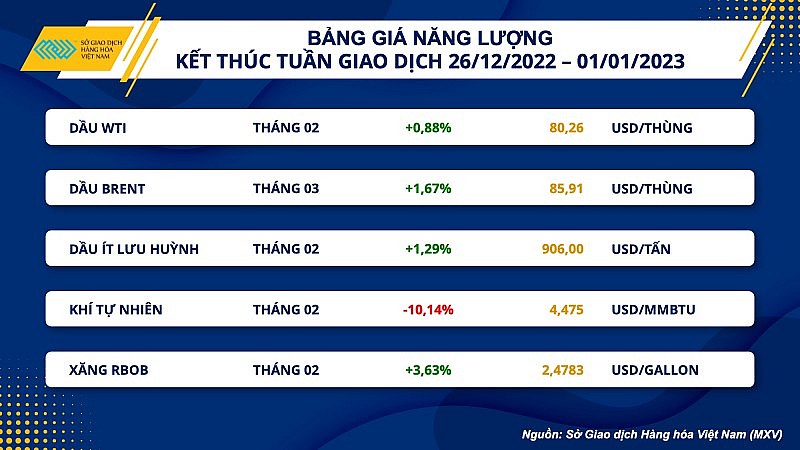 Thị trường hàng hóa hôm nay 2/1: Thị trường hàng hóa sôi động sau kỳ nghỉ Lễ