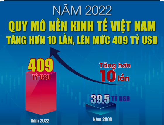 Năm 2022: Quy mô nền kinh tế Việt Nam tăng hơn 10 lần, lên mức 409 tỷ USD