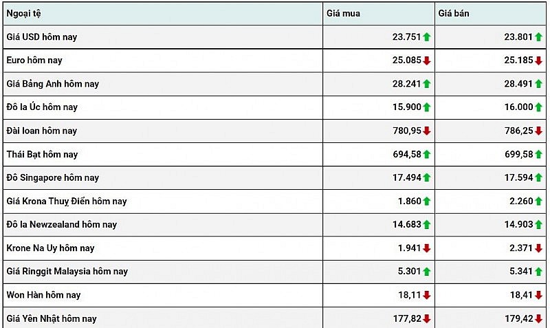 Tỷ giá USD hôm nay 3/1: Đồng đô la trải qua một năm đầy biến động