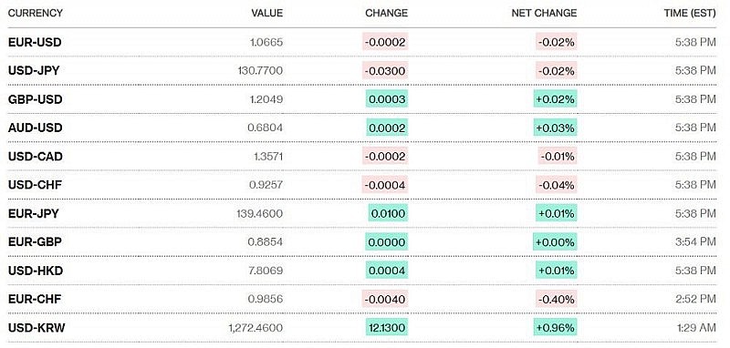 Tỷ giá USD hôm nay 3/1: Đồng đô la trải qua một năm đầy biến động