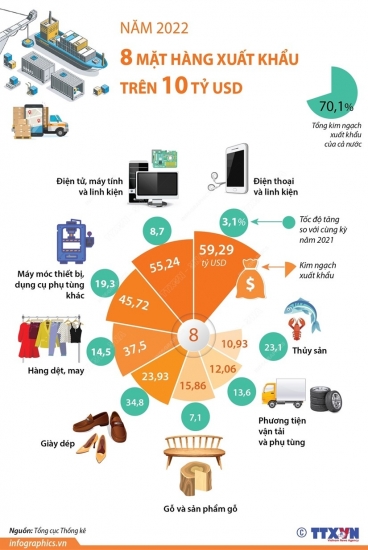 8 mặt hàng xuất khẩu trên 10 tỷ USD trong năm 2022