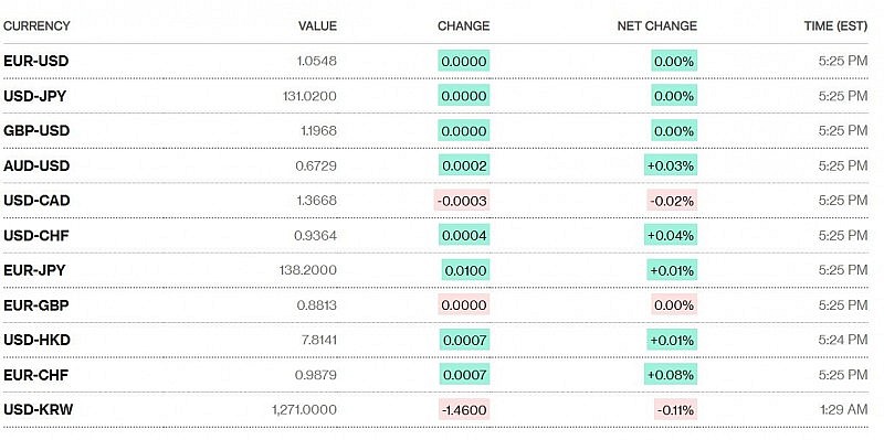 Tỷ giá USD hôm nay 4/1: Đồng đô la đạt mức cao nhất hai tuần