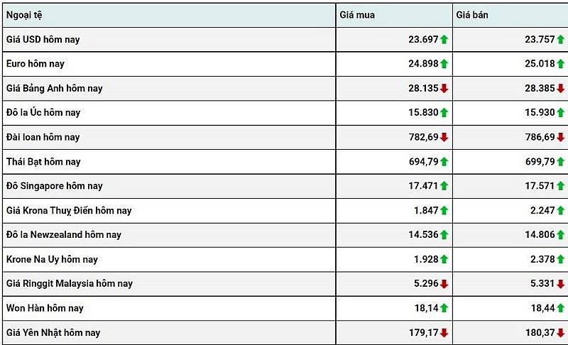 Tỷ giá USD hôm nay 4/1: Đồng đô la đạt mức cao nhất hai tuần