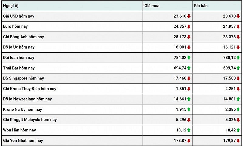 Tỷ giá USD hôm nay 5/1: