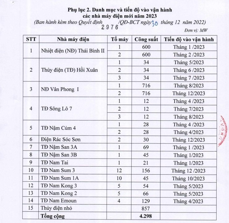 Việt Nam sẽ tăng thêm 9 tỷ KW điện trong năm 2023 ảnh 1