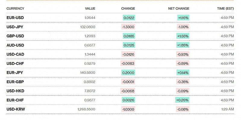 Tỷ giá USD hôm nay 7/1: Đồng đô la suy yếu, rớt thẳng về mốc 103