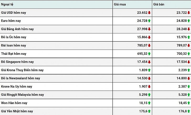 Tỷ giá USD hôm nay 7/1: Đồng đô la suy yếu, rớt thẳng về mốc 103