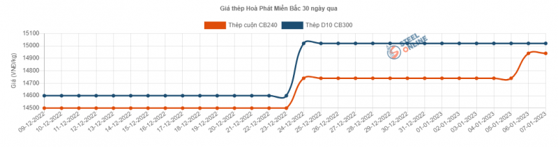 Giá thép hôm nay 8/1: Thép cuộn trong nước tăng giá