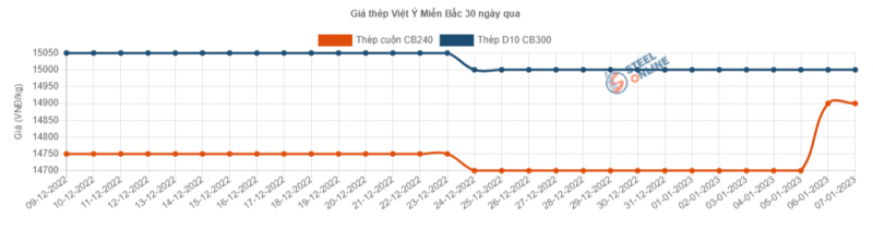 Giá thép hôm nay 8/1: Thép cuộn trong nước tăng giá