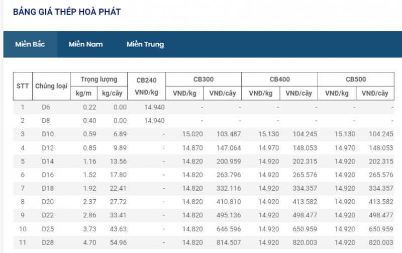 Giá thép hôm nay 13/1: Giá thép quay đầu giảm nhẹ sau những phiên tăng liên tiếp