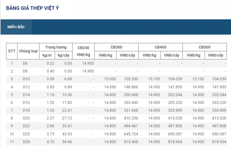 Giá thép hôm nay 13/1: Giá thép quay đầu giảm nhẹ sau những phiên tăng liên tiếp