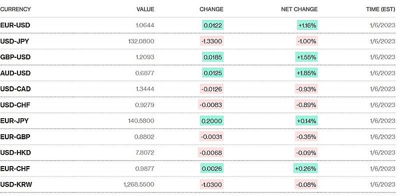 Tỷ giá USD hôm nay 8/1: Đồng đô la trải qua tuầngiao dịch đầy biến động