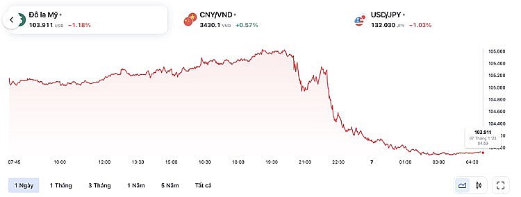 Tỷ giá USD hôm nay 9/1: Đồng đô la giao dịch đầy biến động