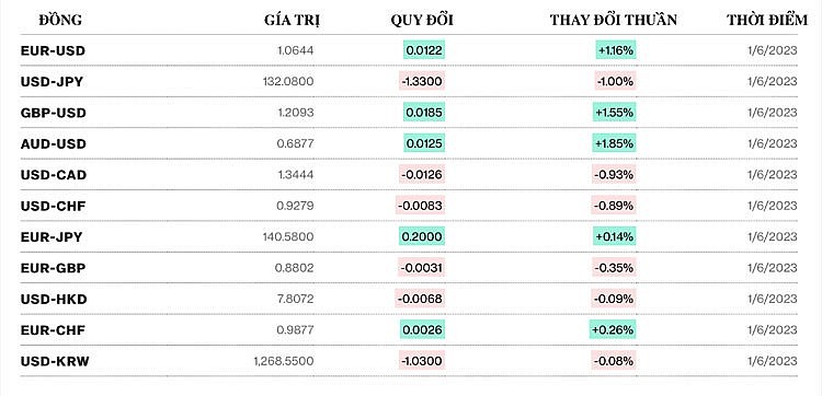 Tỷ giá USD hôm nay 9/1: Đồng đô la giao dịch đầy biến động