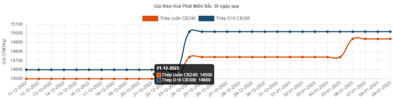 Giá thép hôm nay 10/1: Giá thép tiếp đà tăng nóng