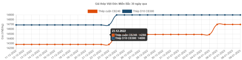 Giá thép hôm nay 10/1: Giá thép tiếp đà tăng nóng