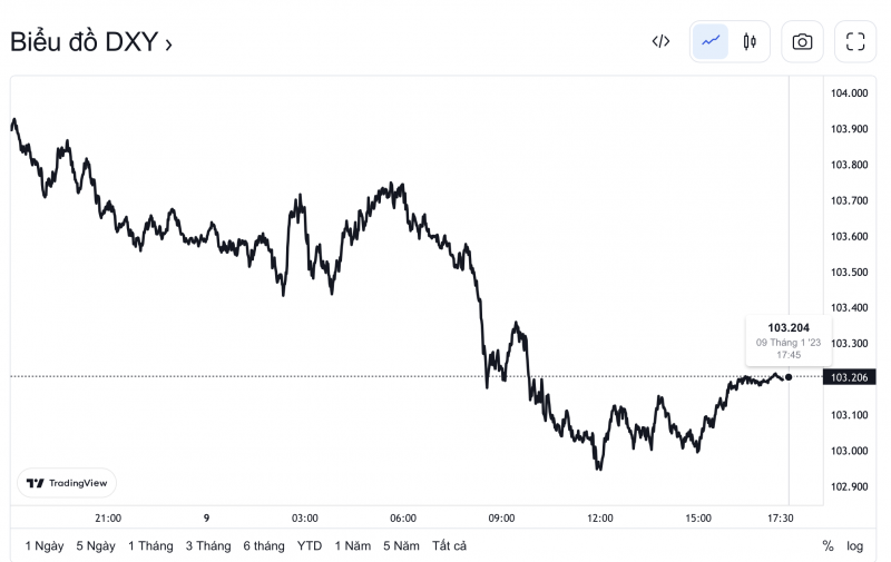 Tỷ giá USD hôm nay 10/1: Đồng đô la sẽ tiếp tục