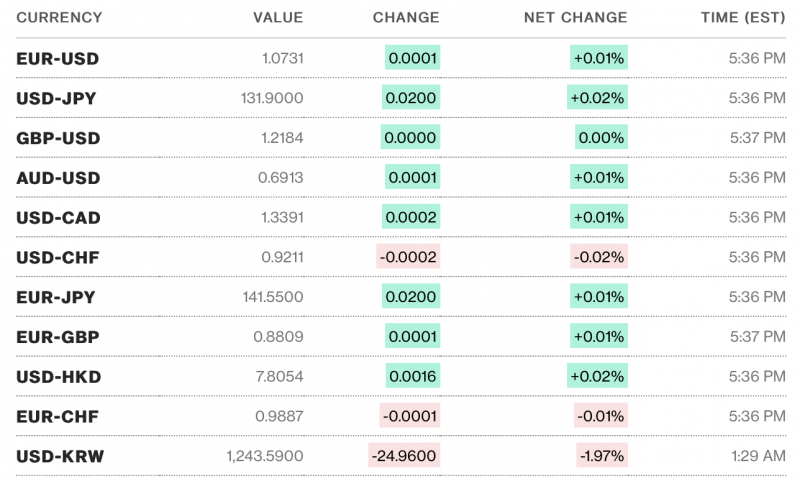 Tỷ giá USD hôm nay 10/1: Đồng đô la sẽ tiếp tục