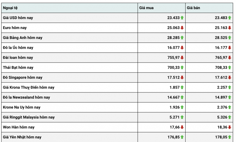 Tỷ giá USD hôm nay 11/1: Tăng nhẹ nhưng