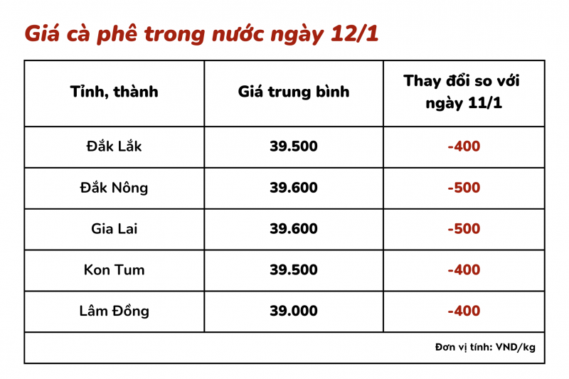 Giá cà phê hôm nay, 12/1: Giá cà phê trong nước giảm 500 đồng/kg