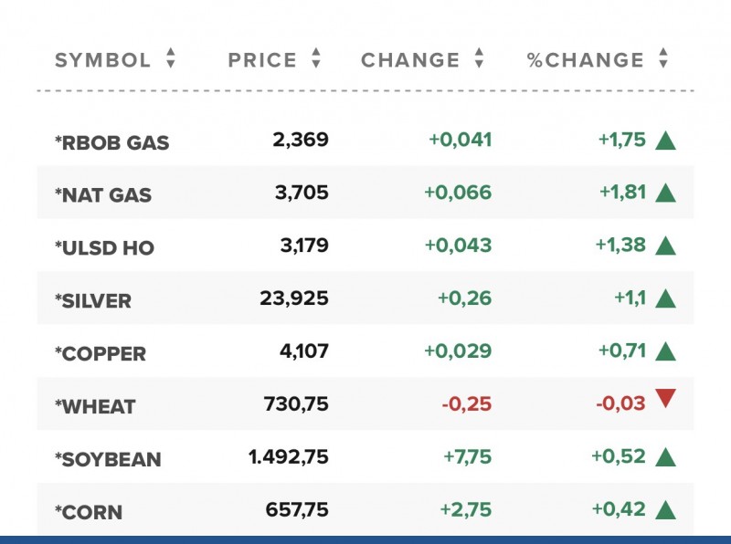 Giá gas hôm nay 12/1: Thu hẹp chênh lệnh giá giữa LNG và TTF