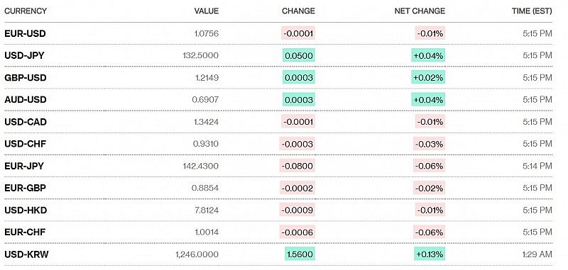 Tỷ giá USD hôm nay 12/1: Đồng Đô la