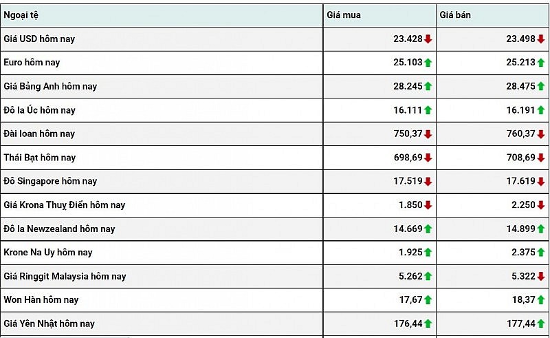 Tỷ giá USD hôm nay 12/1: Đồng Đô la