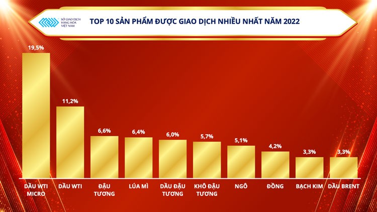 Công bố Top 5 thị phần môi giới hàng hóa tại Việt Nam trong năm 2022