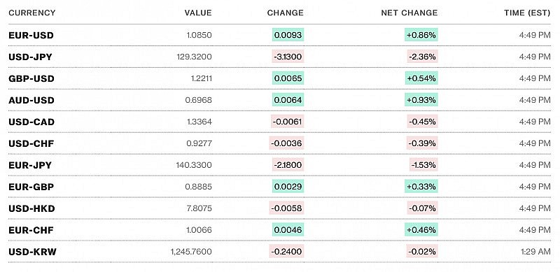 Tỷ giá USD hôm nay 13/1: Đồng Đô la giảm tới mức thấp nhất trong 9 tháng gần đây