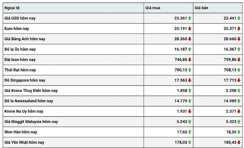 Tỷ giá USD hôm nay 13/1: Đồng Đô la giảm tới mức thấp nhất trong 9 tháng gần đây