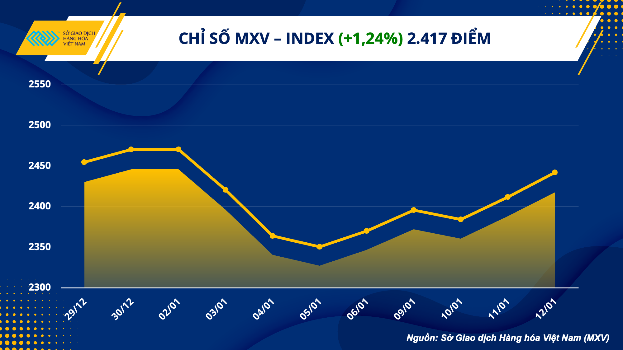 Thị trường hàng hóa hôm nay 13/1: Giá dầu thô vượt 83 USD/thùng