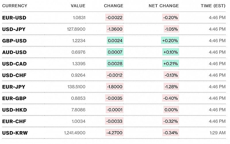 Tỷ giá USD hôm nay 14/1: Tỷ giá USD trượt xuống mức thấp nhất trong 8 tháng qua