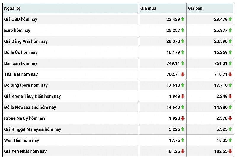 Tỷ giá USD hôm nay 14/1: Tỷ giá USD trượt xuống mức thấp nhất trong 8 tháng qua