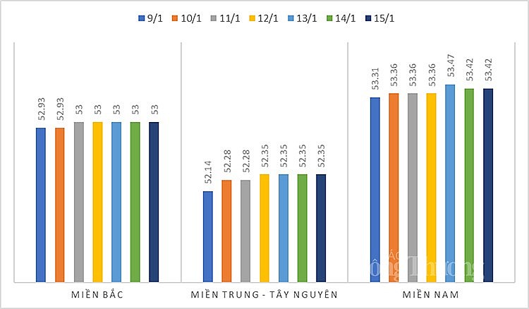 Giá heo hơi trung bình các khu vực tuần từ 9/1 đến 15/1