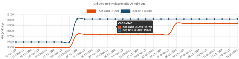 Giá thép hôm nay 15/1: Giá thép tăng lên mốc 4.165 nhân dân tệ/tấn