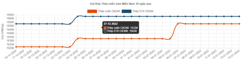 Giá thép hôm nay 15/1: Giá thép tăng lên mốc 4.165 nhân dân tệ/tấn